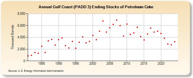 Gulf Coast (PADD 3) Ending Stocks of Petroleum Coke (Thousand Barrels)