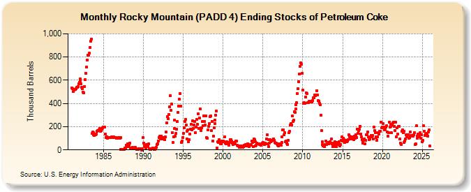 Rocky Mountain (PADD 4) Ending Stocks of Petroleum Coke (Thousand Barrels)
