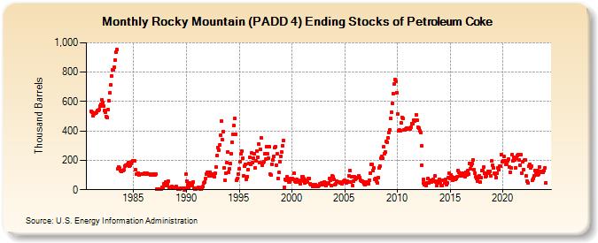 Rocky Mountain (PADD 4) Ending Stocks of Petroleum Coke (Thousand Barrels)