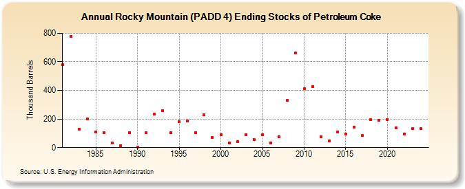 Rocky Mountain (PADD 4) Ending Stocks of Petroleum Coke (Thousand Barrels)