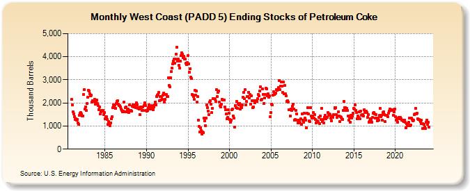 West Coast (PADD 5) Ending Stocks of Petroleum Coke (Thousand Barrels)