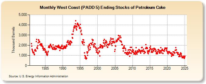 West Coast (PADD 5) Ending Stocks of Petroleum Coke (Thousand Barrels)