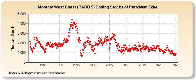 West Coast (PADD 5) Ending Stocks of Petroleum Coke (Thousand Barrels)