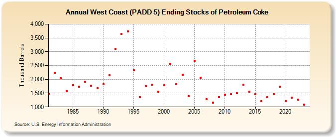 West Coast (PADD 5) Ending Stocks of Petroleum Coke (Thousand Barrels)
