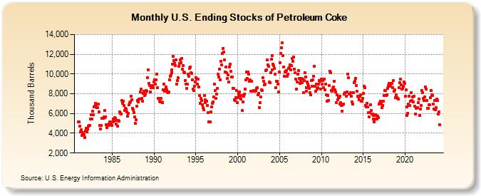 U.S. Ending Stocks of Petroleum Coke (Thousand Barrels)