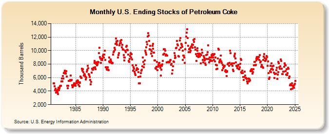 U.S. Ending Stocks of Petroleum Coke (Thousand Barrels)