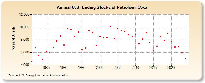 U.S. Ending Stocks of Petroleum Coke (Thousand Barrels)