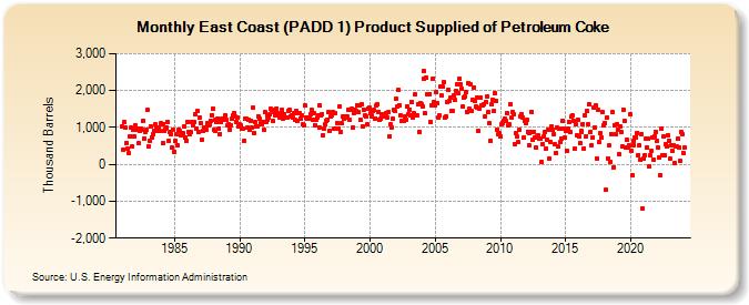 East Coast (PADD 1) Product Supplied of Petroleum Coke (Thousand Barrels)