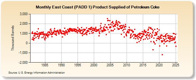 East Coast (PADD 1) Product Supplied of Petroleum Coke (Thousand Barrels)