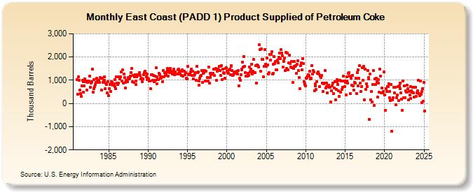 East Coast (PADD 1) Product Supplied of Petroleum Coke (Thousand Barrels)