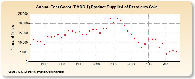 East Coast (PADD 1) Product Supplied of Petroleum Coke (Thousand Barrels)