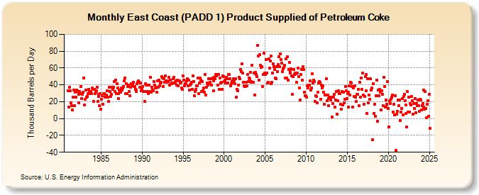 East Coast (PADD 1) Product Supplied of Petroleum Coke (Thousand Barrels per Day)