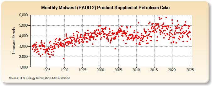 Midwest (PADD 2) Product Supplied of Petroleum Coke (Thousand Barrels)