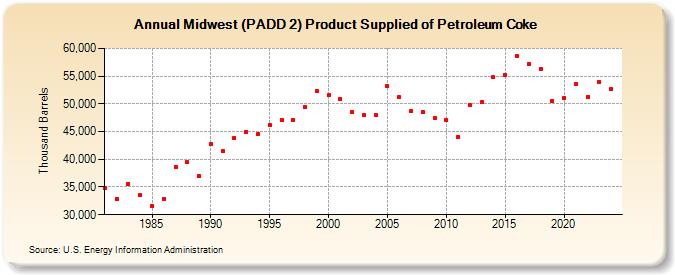 Midwest (PADD 2) Product Supplied of Petroleum Coke (Thousand Barrels)