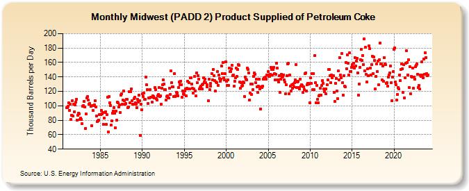Midwest (PADD 2) Product Supplied of Petroleum Coke (Thousand Barrels per Day)