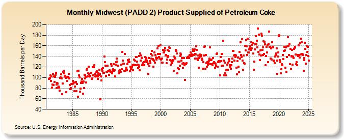 Midwest (PADD 2) Product Supplied of Petroleum Coke (Thousand Barrels per Day)