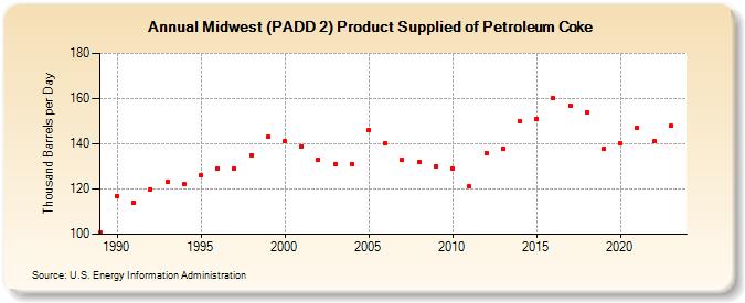 Midwest (PADD 2) Product Supplied of Petroleum Coke (Thousand Barrels per Day)