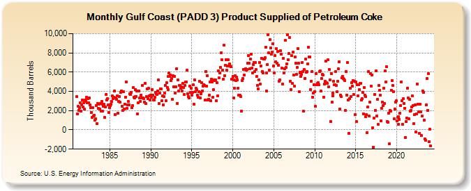 Gulf Coast (PADD 3) Product Supplied of Petroleum Coke (Thousand Barrels)