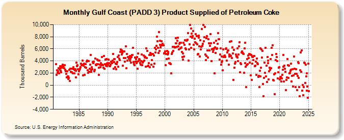 Gulf Coast (PADD 3) Product Supplied of Petroleum Coke (Thousand Barrels)