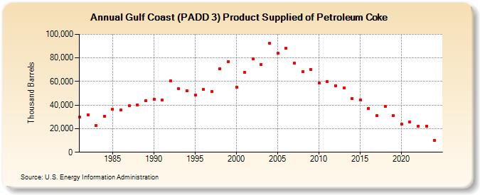 Gulf Coast (PADD 3) Product Supplied of Petroleum Coke (Thousand Barrels)