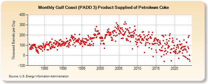 Gulf Coast (PADD 3) Product Supplied of Petroleum Coke (Thousand Barrels per Day)