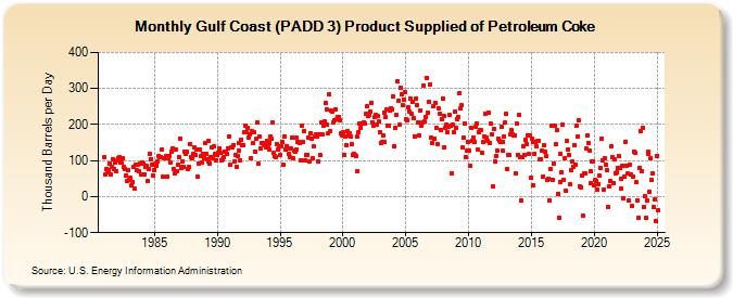 Gulf Coast (PADD 3) Product Supplied of Petroleum Coke (Thousand Barrels per Day)