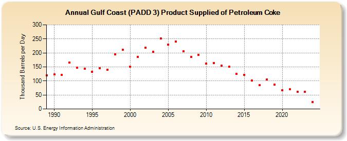 Gulf Coast (PADD 3) Product Supplied of Petroleum Coke (Thousand Barrels per Day)