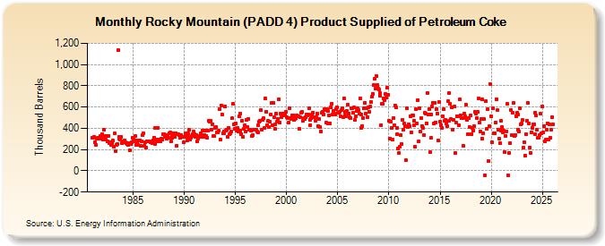 Rocky Mountain (PADD 4) Product Supplied of Petroleum Coke (Thousand Barrels)