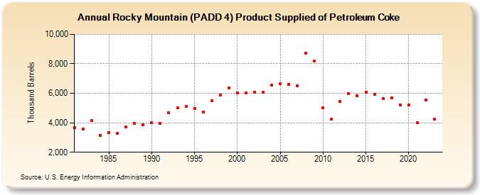 Rocky Mountain (PADD 4) Product Supplied of Petroleum Coke (Thousand Barrels)
