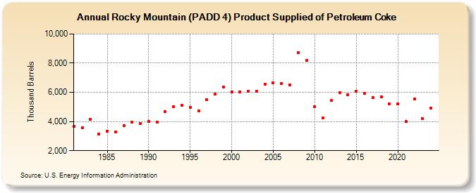 Rocky Mountain (PADD 4) Product Supplied of Petroleum Coke (Thousand Barrels)