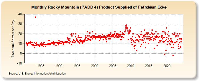 Rocky Mountain (PADD 4) Product Supplied of Petroleum Coke (Thousand Barrels per Day)