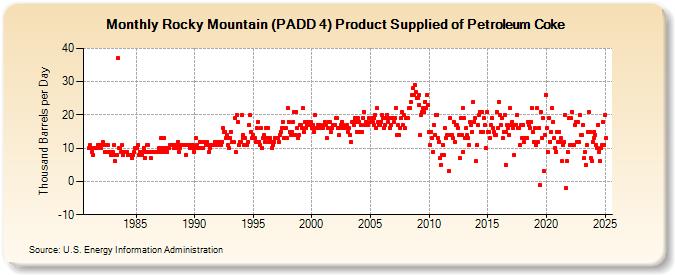 Rocky Mountain (PADD 4) Product Supplied of Petroleum Coke (Thousand Barrels per Day)