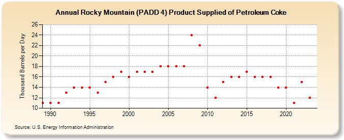 Rocky Mountain (PADD 4) Product Supplied of Petroleum Coke (Thousand Barrels per Day)