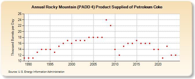 Rocky Mountain (PADD 4) Product Supplied of Petroleum Coke (Thousand Barrels per Day)