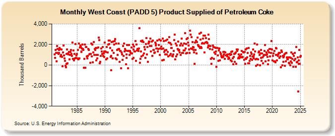 West Coast (PADD 5) Product Supplied of Petroleum Coke (Thousand Barrels)