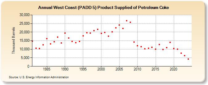 West Coast (PADD 5) Product Supplied of Petroleum Coke (Thousand Barrels)