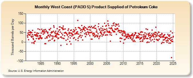 West Coast (PADD 5) Product Supplied of Petroleum Coke (Thousand Barrels per Day)