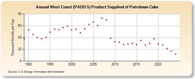 West Coast (PADD 5) Product Supplied of Petroleum Coke (Thousand Barrels per Day)