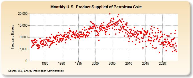 U.S. Product Supplied of Petroleum Coke (Thousand Barrels)