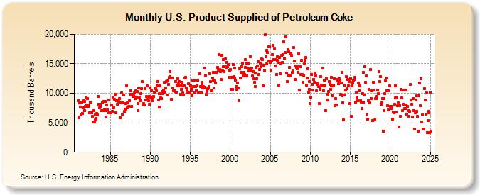 U.S. Product Supplied of Petroleum Coke (Thousand Barrels)