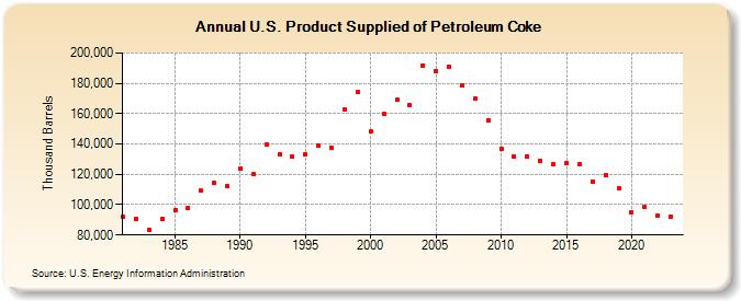 U.S. Product Supplied of Petroleum Coke (Thousand Barrels)