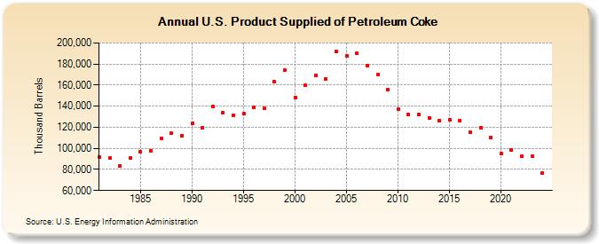 U.S. Product Supplied of Petroleum Coke (Thousand Barrels)