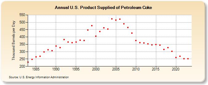 U.S. Product Supplied of Petroleum Coke (Thousand Barrels per Day)