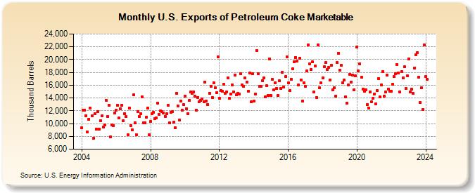 U.S. Exports of Petroleum Coke Marketable (Thousand Barrels)