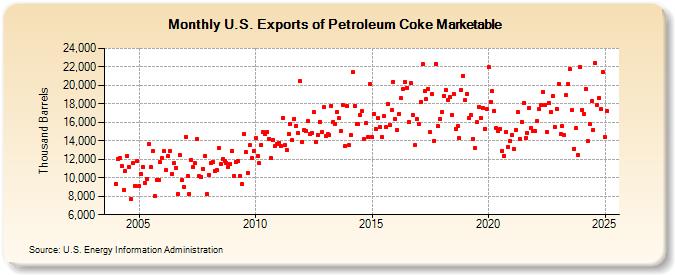 U.S. Exports of Petroleum Coke Marketable (Thousand Barrels)