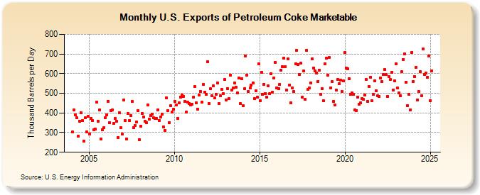 U.S. Exports of Petroleum Coke Marketable (Thousand Barrels per Day)