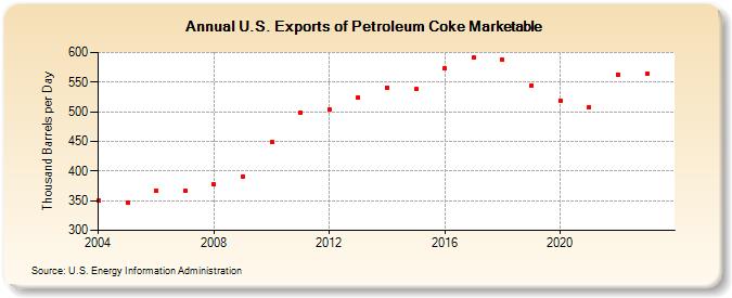 U.S. Exports of Petroleum Coke Marketable (Thousand Barrels per Day)