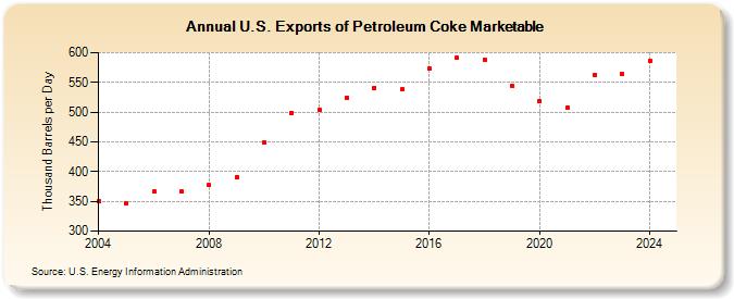 U.S. Exports of Petroleum Coke Marketable (Thousand Barrels per Day)