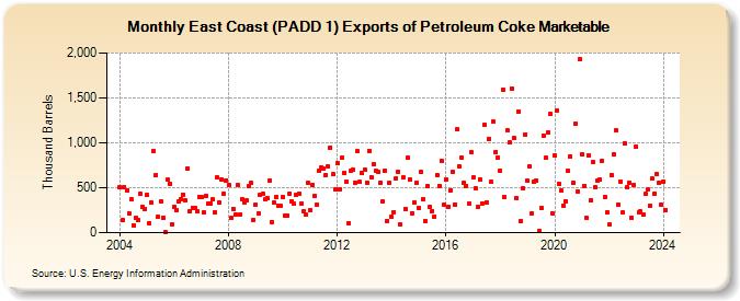 East Coast (PADD 1) Exports of Petroleum Coke Marketable (Thousand Barrels)