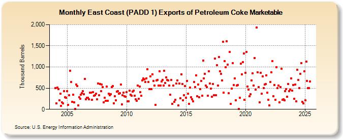 East Coast (PADD 1) Exports of Petroleum Coke Marketable (Thousand Barrels)